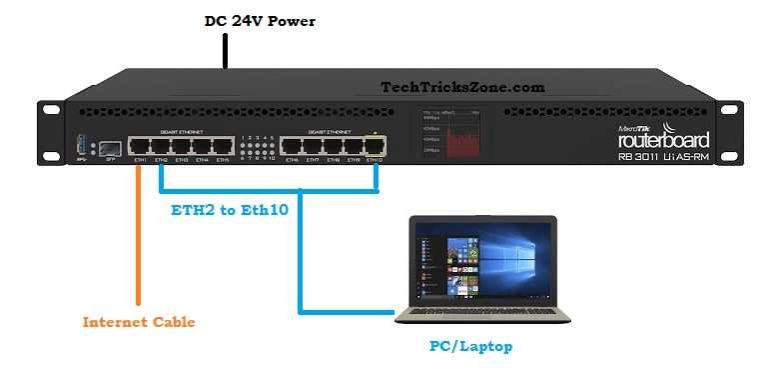 MikroTik RB3011 UiAS RM Router Setup And Configuration