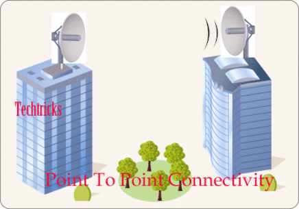 How to do Wireless Point to point Site Survey for long distance connectivity