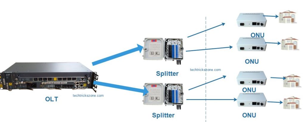 Fiber Network Solution with OLT and ONU