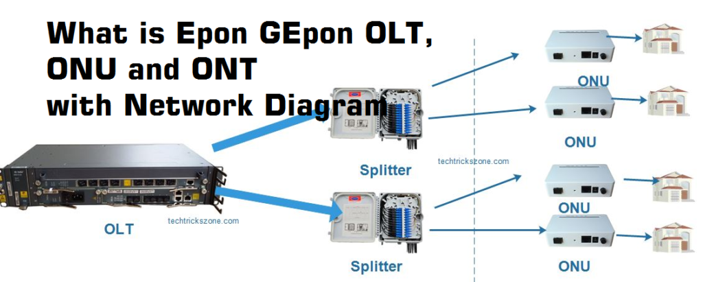 GEPON OLT Configuration for Fiber Network