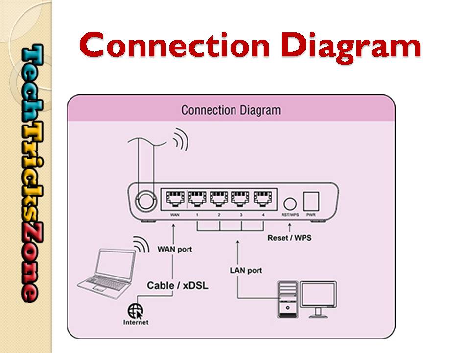 How to connect Iball router to ISP cable