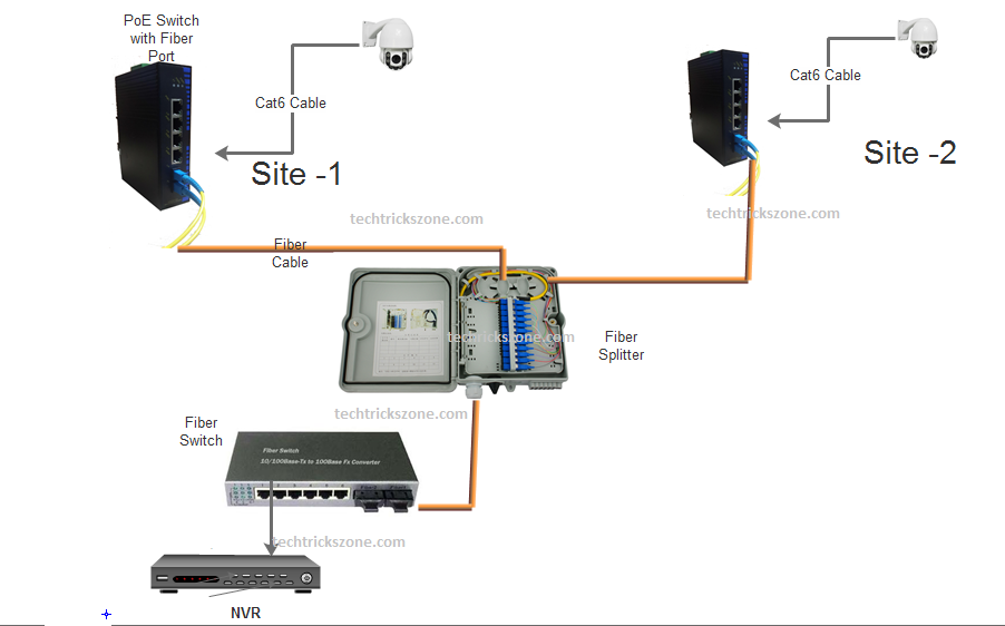 CCTV to fiber installation with fiber splitter