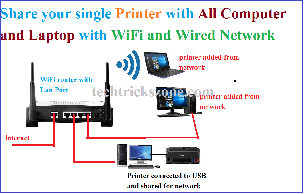 tyrant Thanksgiving pond shared Printer not Showing on wifi Network with Add a Printer (solved)