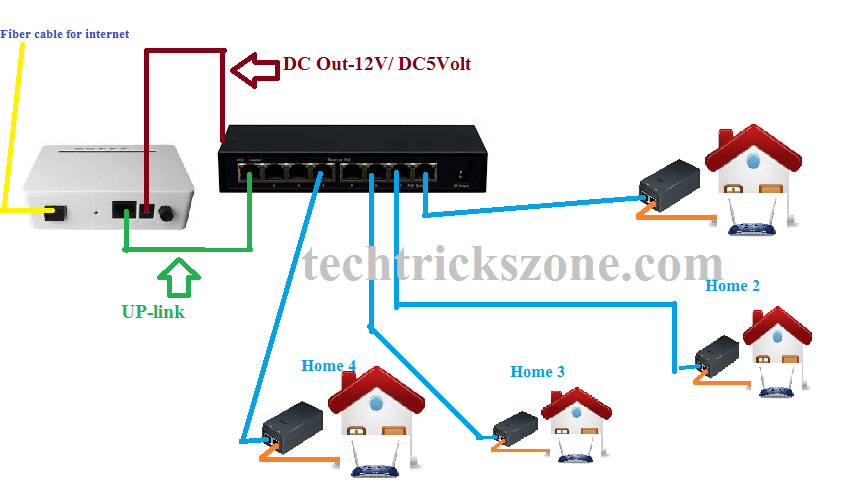 reverse poe switch configuration and connection