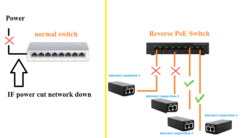 what is reverse poe switch