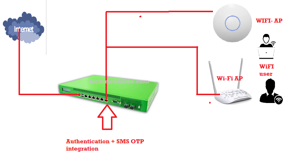 Creating a SMS-based captive portal with OTP or PIN