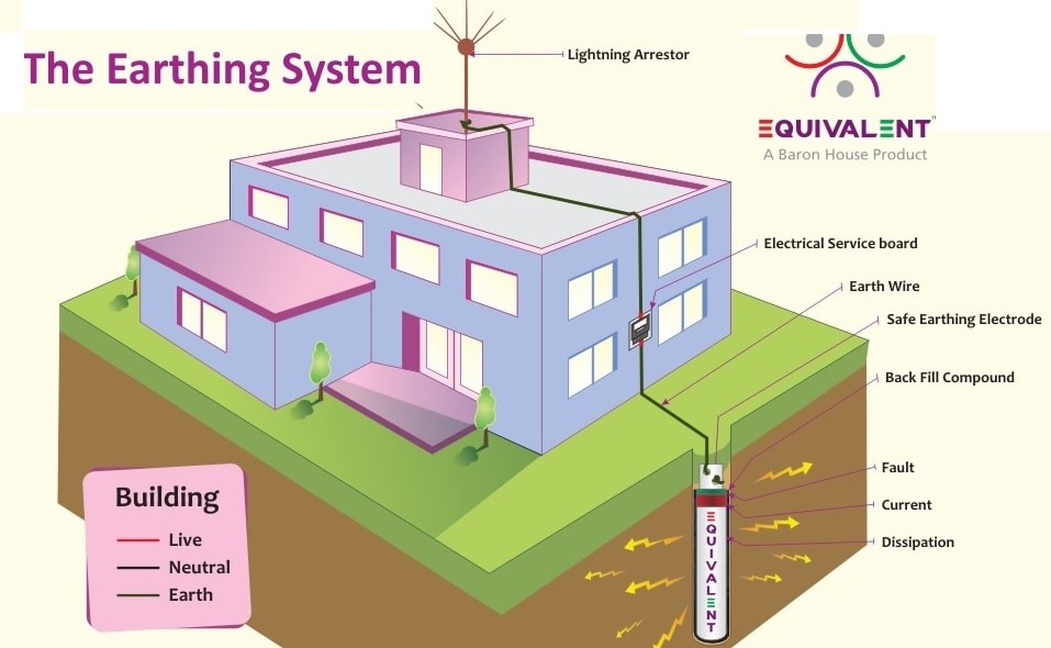 residential lightning protection system