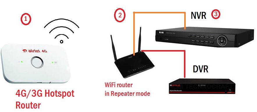 how to connect tvt dvr to airtel 4g hotspot router