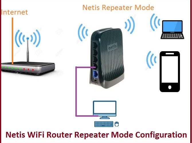Netis WIFi Router Repeater Mode configuration