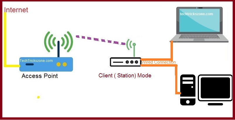 wireless mode for router