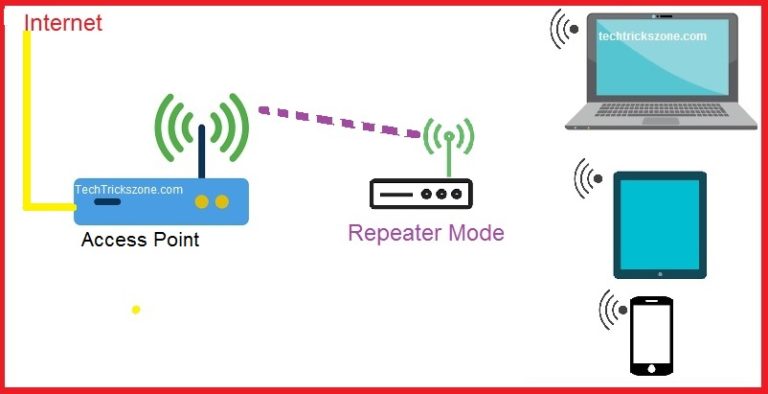 What is the use of Different Wireless Mode in WiFi Router ? [Wi-Fi Mode]